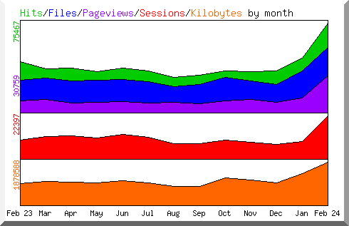 Statistik der letzten 12 Monate