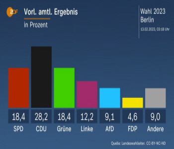 35 Prozent aller Wahlberechtigten haben nicht gewählt