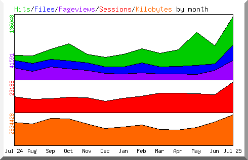 Serverstatistik Juni 25 Serverstatistik Juni 25